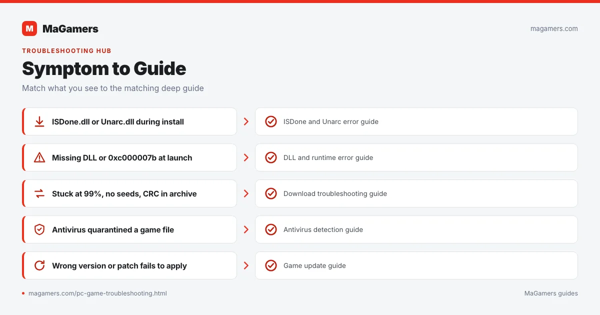 Matching a symptom to the right guide